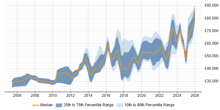 Salary distribution trend for jobs in Edinburgh citing Visualisation