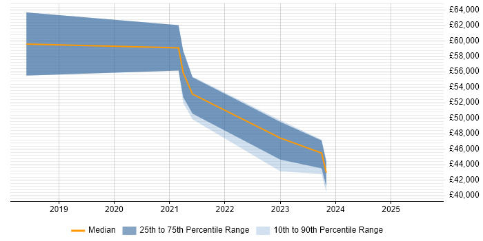 Salary distribution trend for jobs in Edinburgh citing Viva Engage