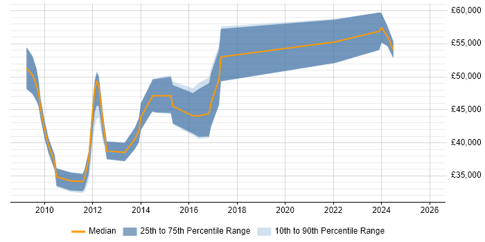 Salary distribution trend for jobs in Edinburgh citing VMware Certified Professional (VCP)