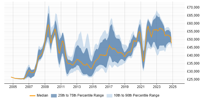 Salary distribution trend for jobs in Edinburgh citing VMware Infrastructure