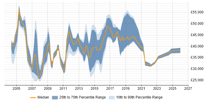 Salary distribution trend for jobs in Edinburgh citing VoIP