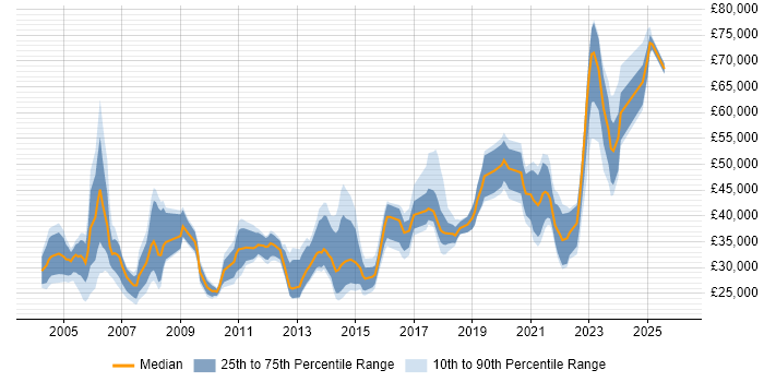 Salary distribution trend for jobs in Edinburgh citing VPN