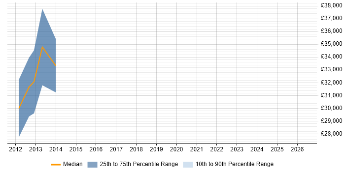 Salary distribution trend for jobs in Edinburgh citing VSAT