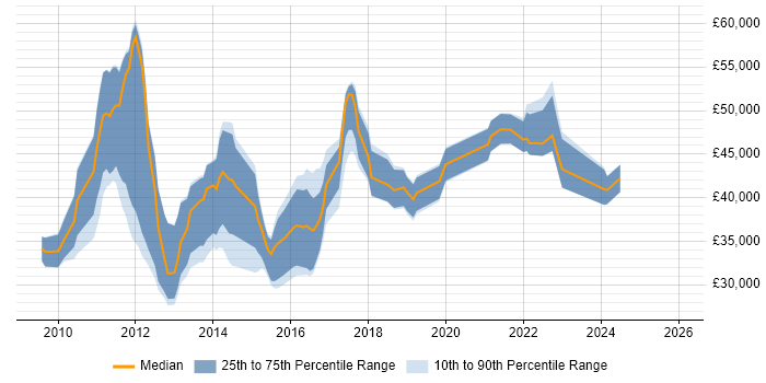 Salary distribution trend for jobs in Edinburgh citing vSphere