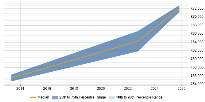 Salary distribution trend for Vulnerability Manager job vacancies in Edinburgh