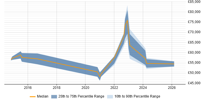 Salary distribution trend for jobs in Edinburgh citing Vulnerability Remediation
