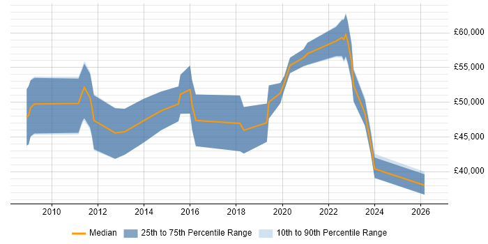 Salary distribution trend for jobs in Edinburgh citing Vulnerability Scanning