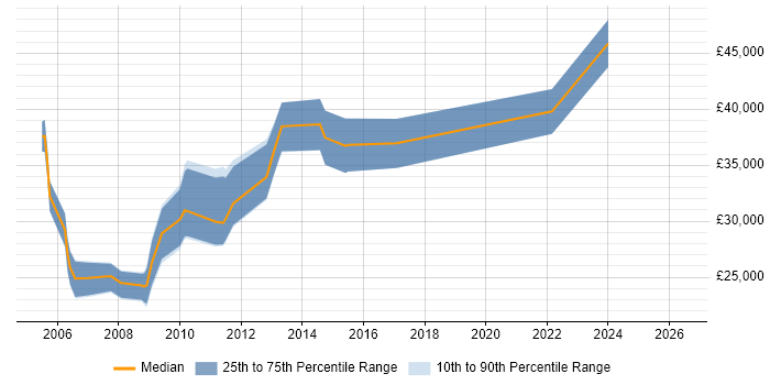Salary distribution trend for jobs in Edinburgh citing W3C