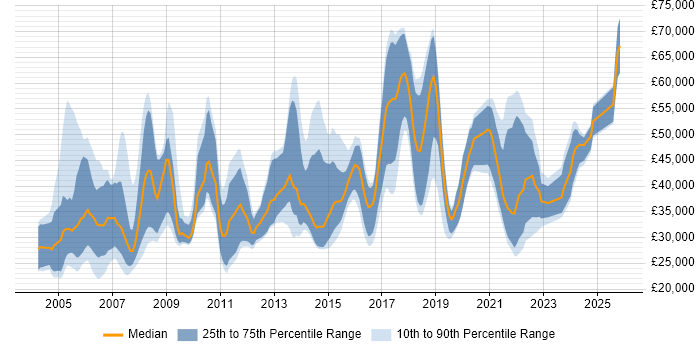 Salary distribution trend for jobs in Edinburgh citing WAN