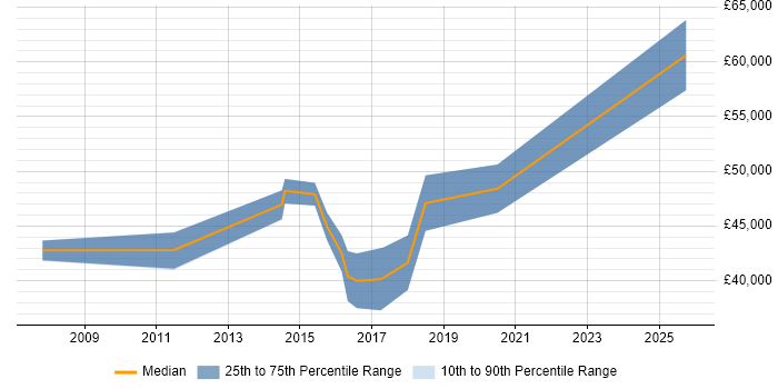 Salary distribution trend for jobs in Edinburgh citing WCAG