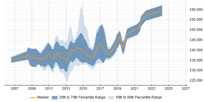 Salary distribution trend for jobs in Edinburgh citing WCF