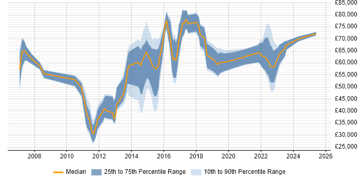 Salary distribution trend for jobs in Edinburgh citing Wealth Management