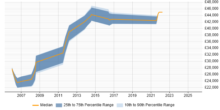 Salary distribution trend for jobs in Edinburgh citing Web Accessibility