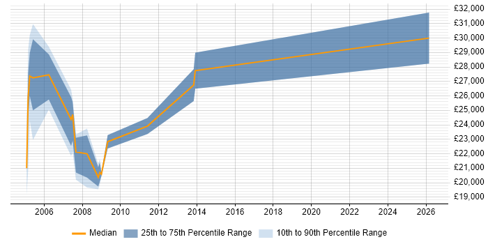 Salary distribution trend for Web Administrator job vacancies in Edinburgh