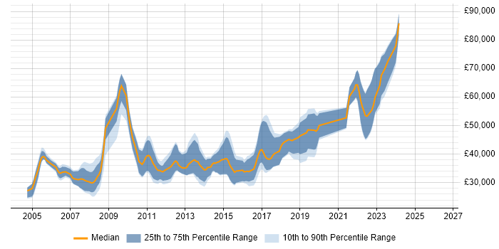 Salary distribution trend for jobs in Edinburgh citing Web Application Development