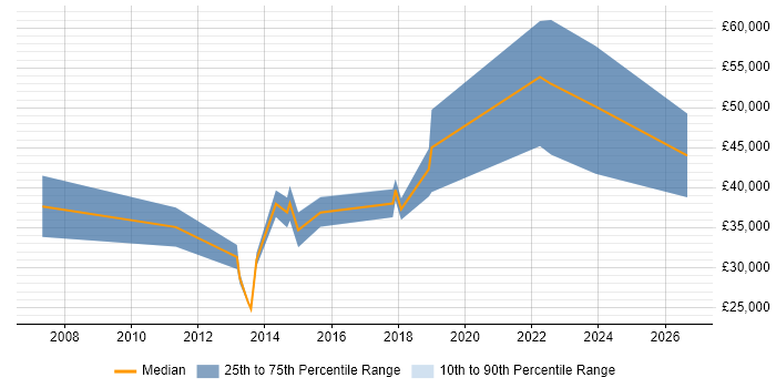 Salary distribution trend for jobs in Edinburgh citing Web Conferencing