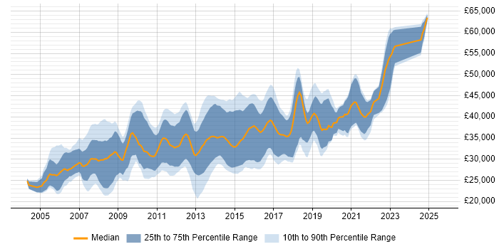 Salary distribution trend for Web Developer job vacancies in Edinburgh