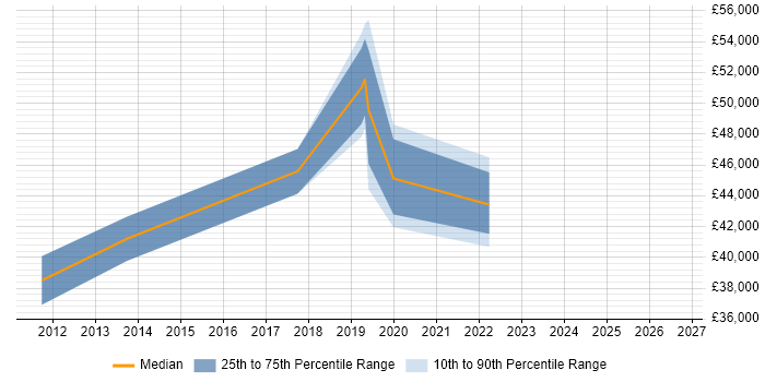 Salary distribution trend for jobs in Edinburgh citing Web Filtering