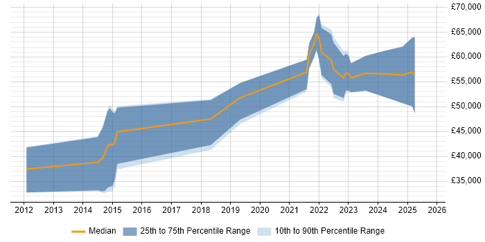 Salary distribution trend for jobs in Edinburgh citing WebSockets