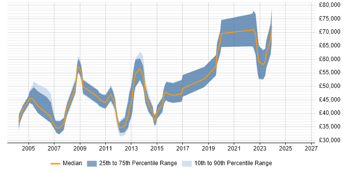 Salary distribution trend for jobs in Edinburgh citing WebSphere MQ
