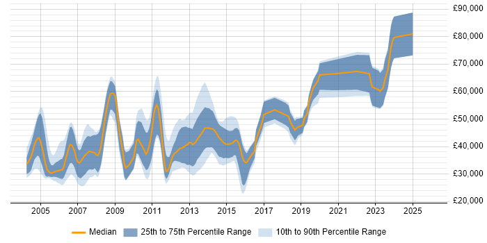 Salary distribution trend for jobs in Edinburgh citing WebSphere