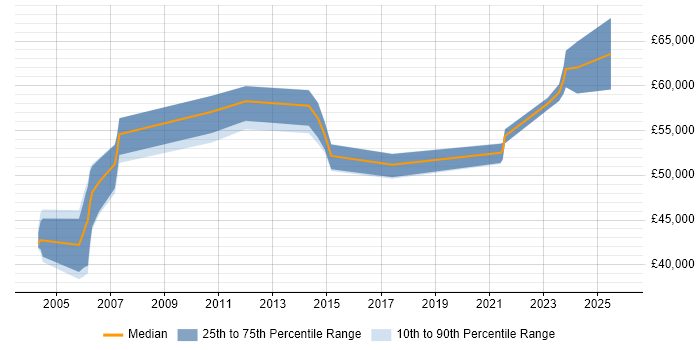 Salary distribution trend for jobs in Edinburgh citing WFM
