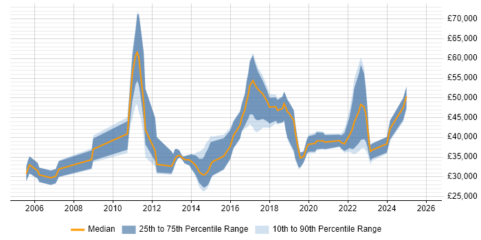 Salary distribution trend for jobs in Edinburgh citing Wi-Fi