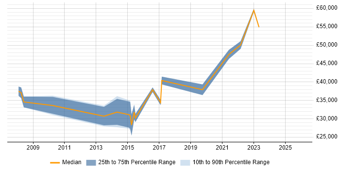 Salary distribution trend for jobs in Edinburgh citing Wiki