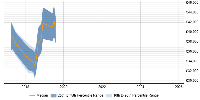Salary distribution trend for jobs in Edinburgh citing WildFly