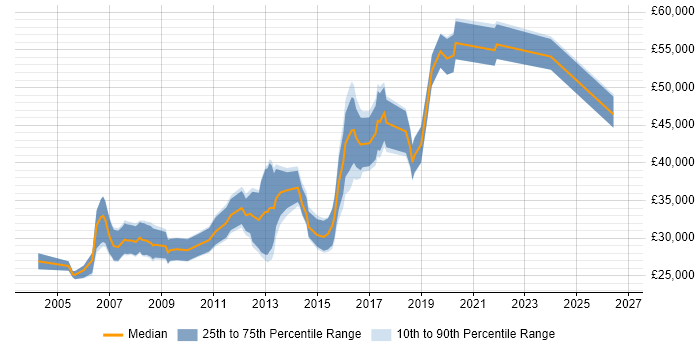 Salary distribution trend for Windows Engineer job vacancies in Edinburgh