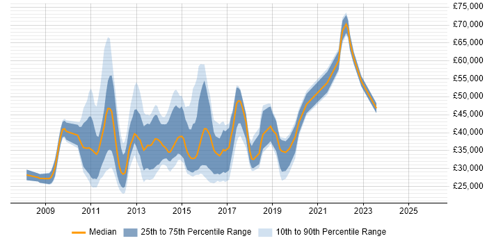 Salary distribution trend for jobs in Edinburgh citing Windows Server 2008