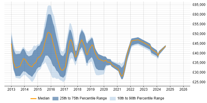 Salary distribution trend for jobs in Edinburgh citing Windows Server 2012