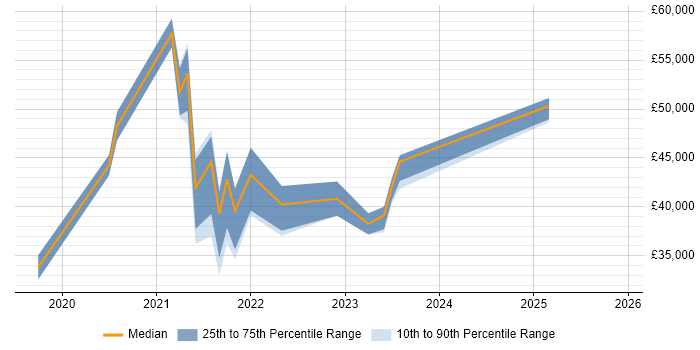 Salary distribution trend for jobs in Edinburgh citing Windows Server 2019
