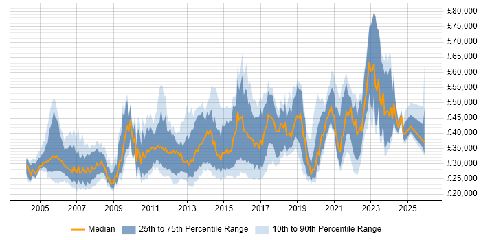 Salary distribution trend for jobs in Edinburgh citing Windows Server