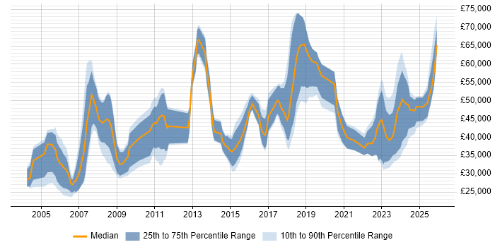 Salary distribution trend for jobs in Edinburgh citing Wireless