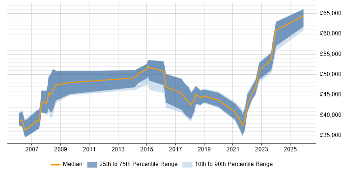 Salary distribution trend for jobs in Edinburgh citing WLAN