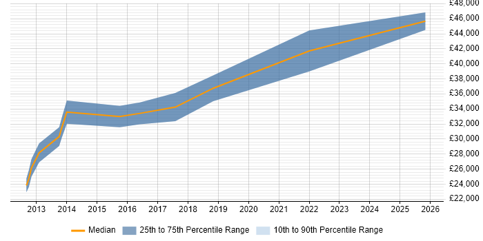 Salary distribution trend for WordPress Developer job vacancies in Edinburgh