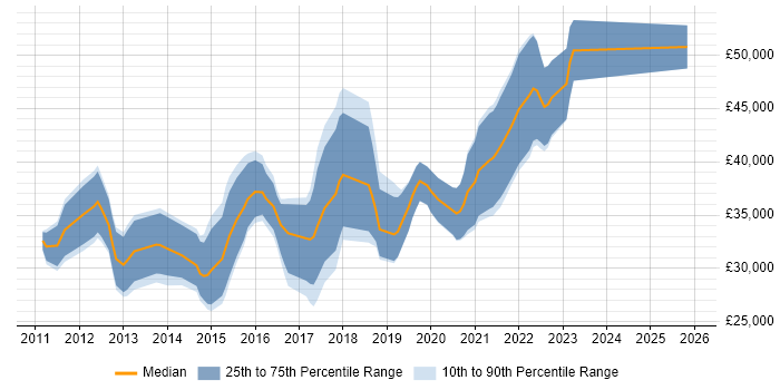 Salary distribution trend for jobs in Edinburgh citing WordPress