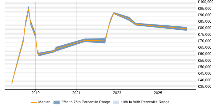 Salary distribution trend for jobs in Edinburgh citing Workday