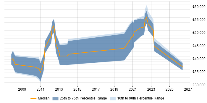 Salary distribution trend for jobs in Edinburgh citing Workflow Management