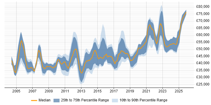 Salary distribution trend for jobs in Edinburgh citing Workflow