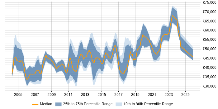 Salary distribution trend for jobs in Edinburgh citing Workshop Facilitation