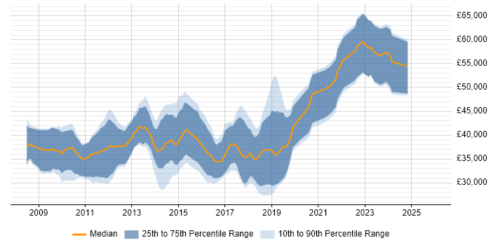 Salary distribution trend for jobs in Edinburgh citing WPF