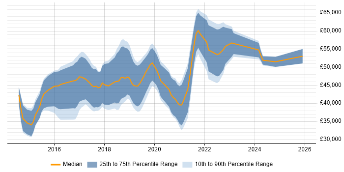 Salary distribution trend for jobs in Edinburgh citing Xamarin
