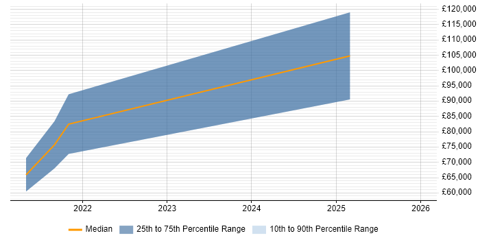 Salary distribution trend for jobs in Edinburgh citing XCTest