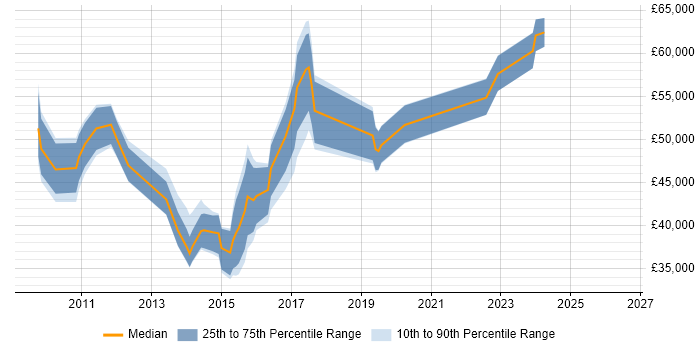 Salary distribution trend for jobs in Edinburgh citing XenDesktop