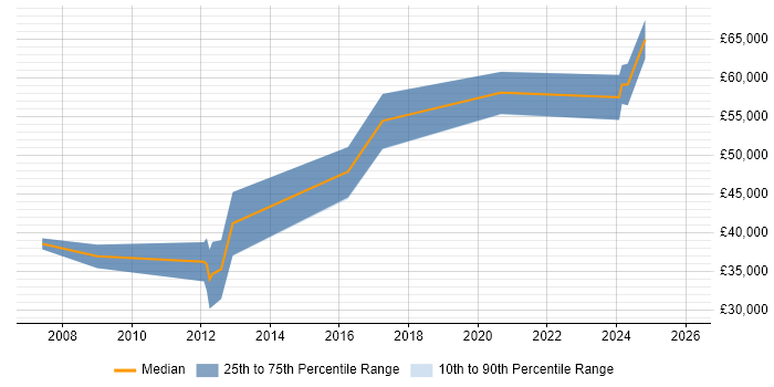 Salary distribution trend for jobs in Edinburgh citing Xilinx