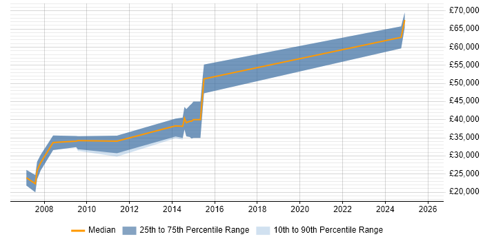 Salary distribution trend for jobs in Edinburgh citing Yahoo!
