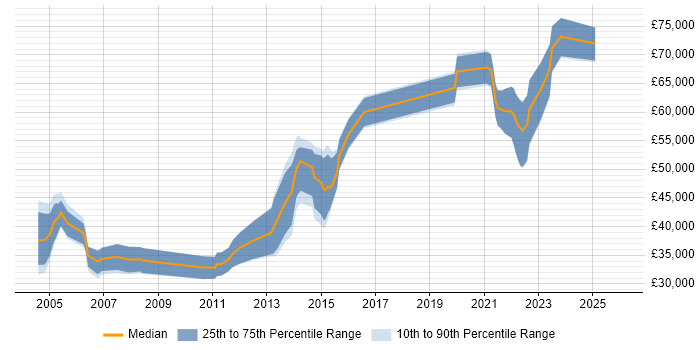 Salary distribution trend for jobs in Edinburgh citing zOS