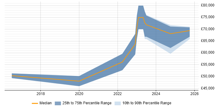 Salary distribution trend for jobs in Edinburgh citing Zscaler Salary distribution trend for jobs in Edinburgh citing Zscaler